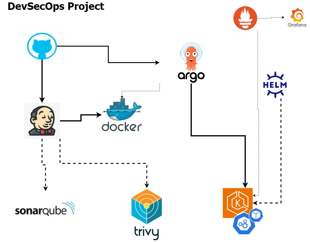 Project: Deploy A Sample App on AWS EKS — DevSecOps Practices | by Emmanuel  Akuffo | AWS in Plain English