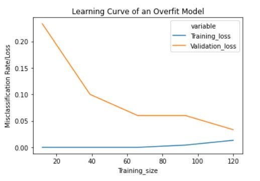 Learning Curve to identify Overfitting and Underfitting in Machine Learning  | by KSV Muralidhar | Towards Data Science