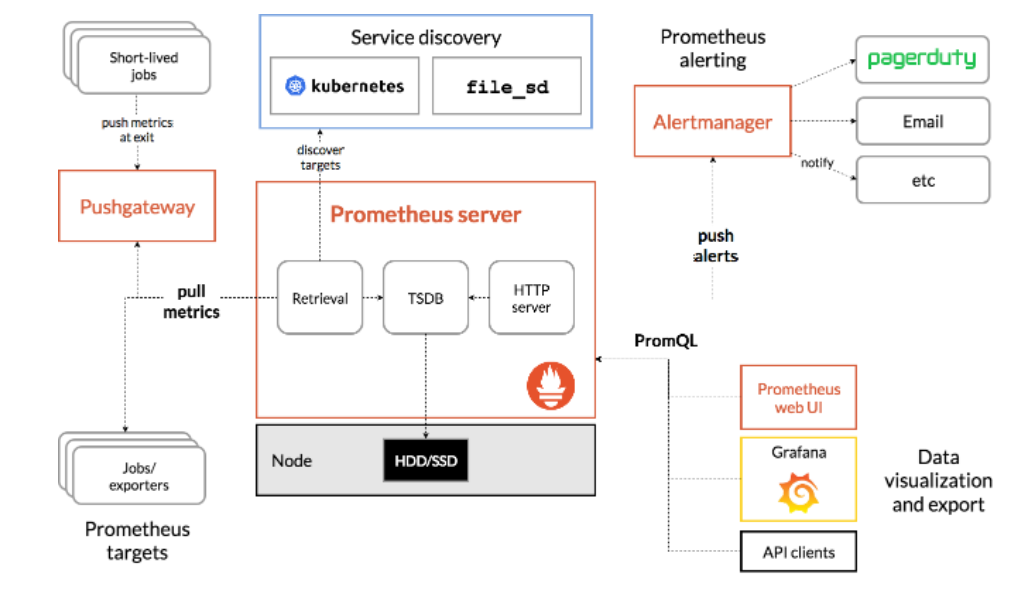 .Net Core Microservice Metrics with Prometheus and Grafana | by ...
