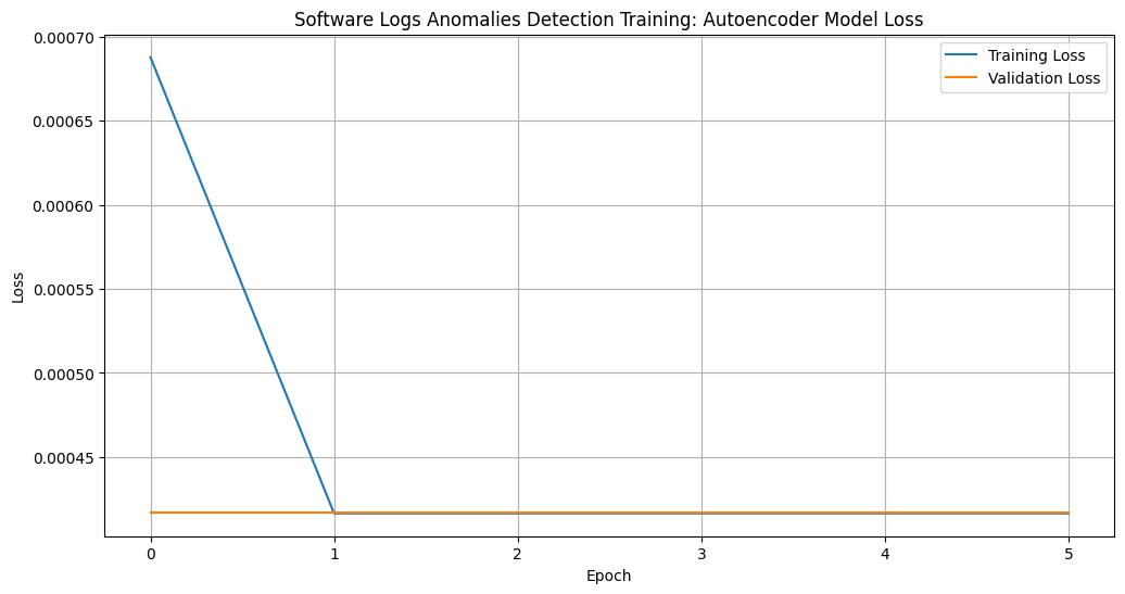 Enhancing Software Anomaly Detection with Autoencoders | by Eduardo ...
