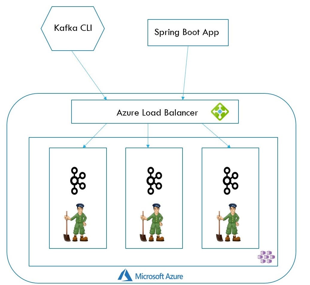 Kafka on Azure Kubernetes Service, Part 2 | by Agraj Mangal | The ...