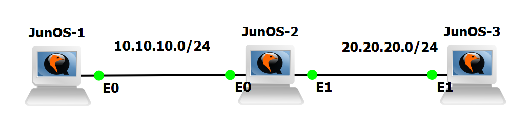 Static Route in Juniper. Static routing adalah salah satu metode… | by ...
