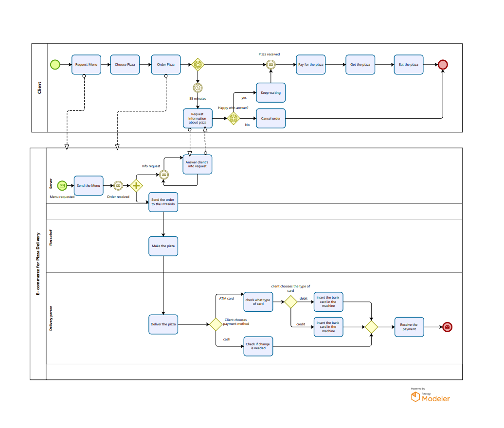 BPMN beginners project