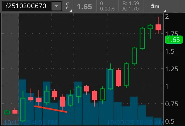 Bullish Example 4 (B): 10/20/25 670C