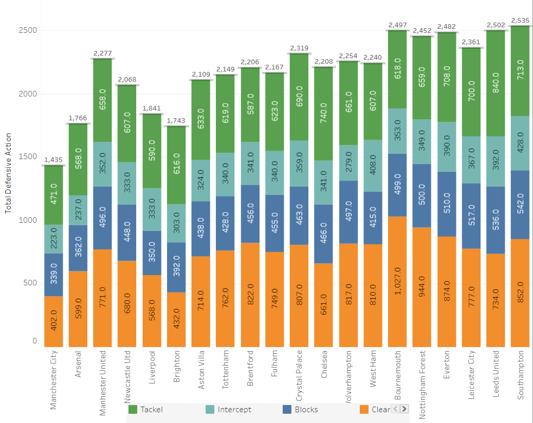 Defensive Actions per EPL Team Chart