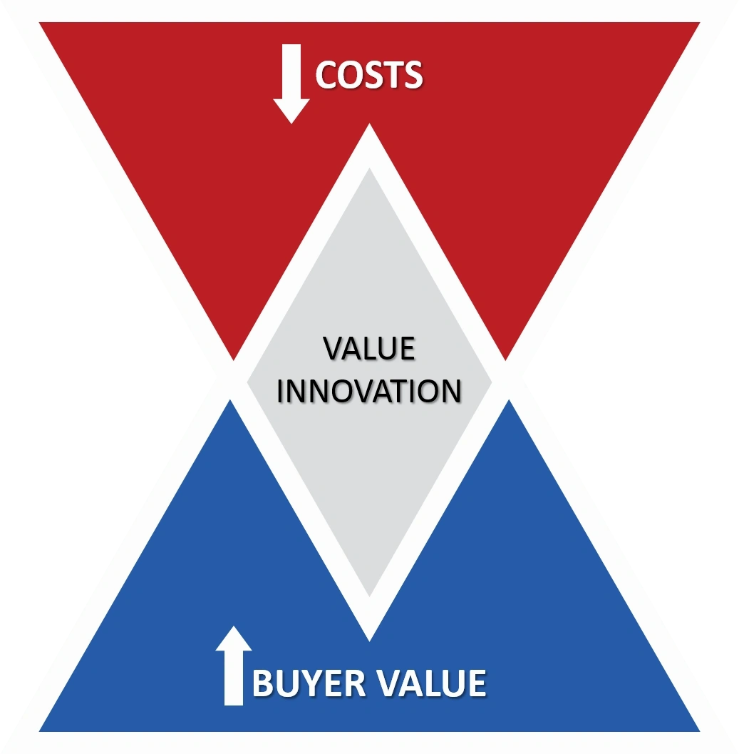WHAT IS VALUE INNOVATION?. Fighting to stay ahead of your… by Andrew