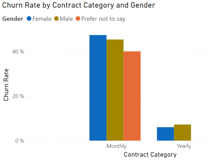 Churn rate by contract category and gender