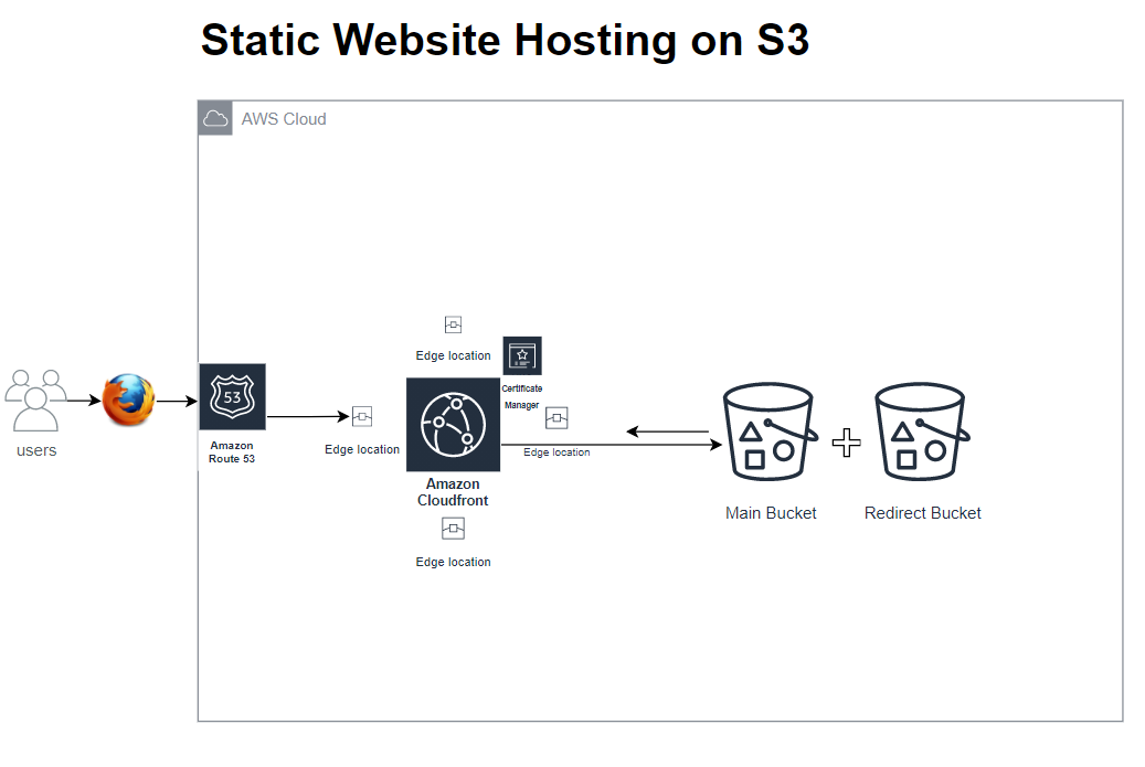 Static website hosting on S3. S3 Bucket by Atata Eustace Medium