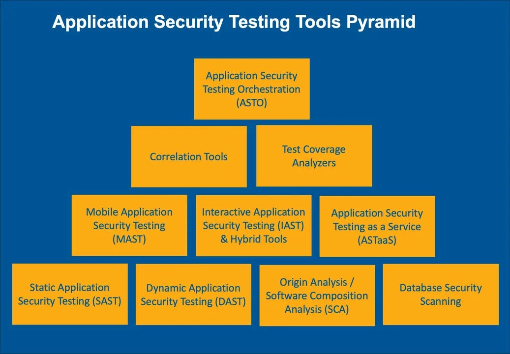 Securing Your Software: Guide to Different Types of Application ...