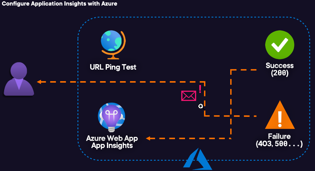 How to Configure Application Insights with Azure ? by John Dhinakar