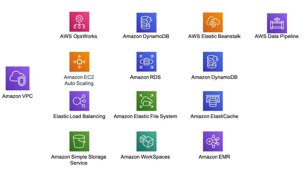 IP networking in the AWS Cloud Amazon VPC by Mushfiq Ahmed Medium