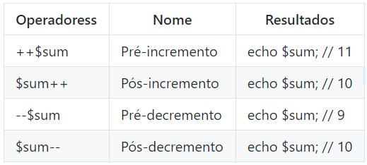 PHP para Iniciantes: Operadores de Incremento/Decremento