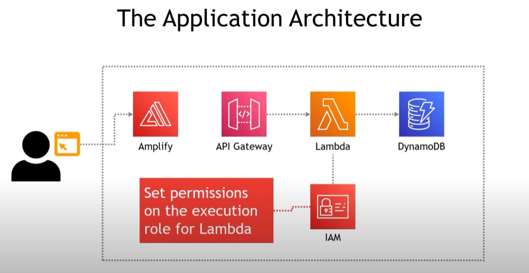 Architect and Build an End-to-End AWS Web Application from Scratch | by ...