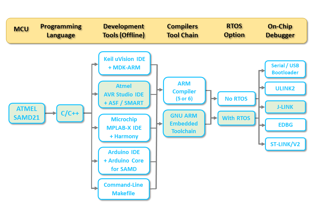 Using FreeRTOS for ATSAMD21 with AVR Studio 7 and Atmel START