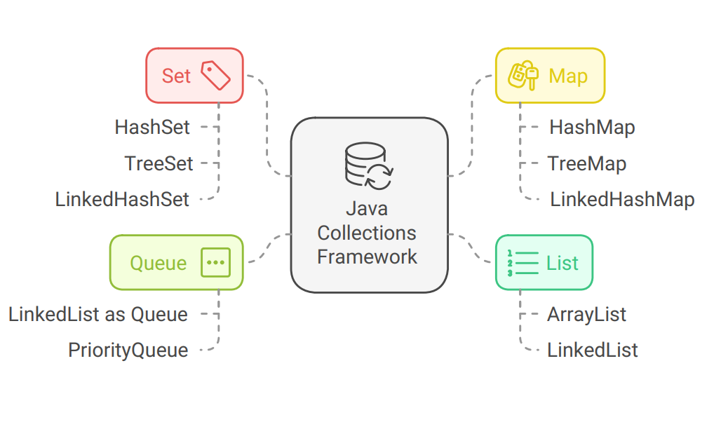Understanding Java Collection Frameworks: Types, Specifications, and ...