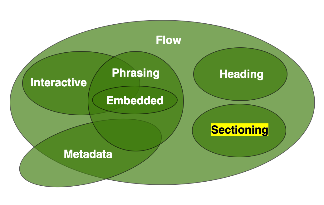 What is HTML5 “Sectioning Content”? by Alex Z tips Medium