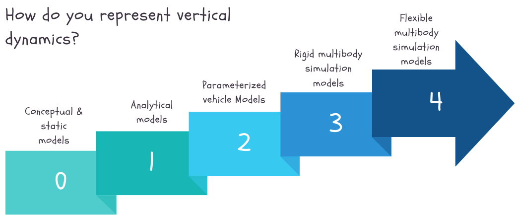 Modeling Levels in Vehicle Vertical Dynamics