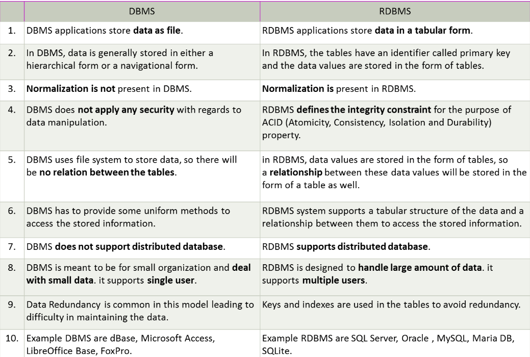Database Management Systems & SQL | by Brayan Saldanha | Medium