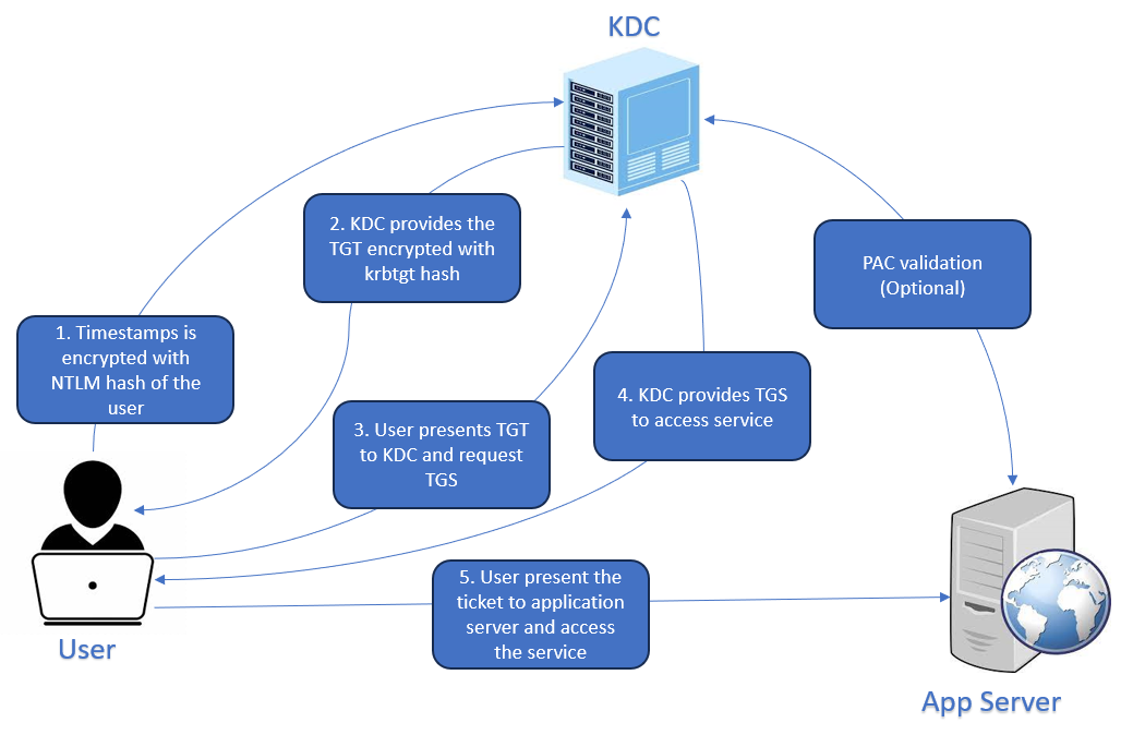 How kerberos authentication work?? | by Mayank Kumar Prajapati | Medium