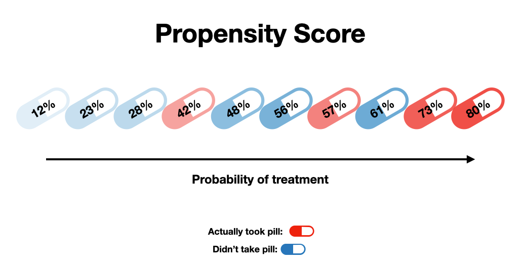 Causal Effects via Propensity Scores, by Shaw Talebi