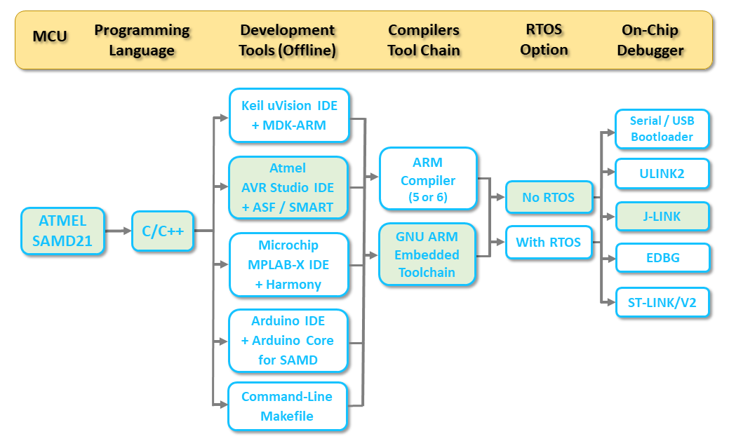 ATSAMD21 Programming: Using Atmel START & Advanced Software Framework 4