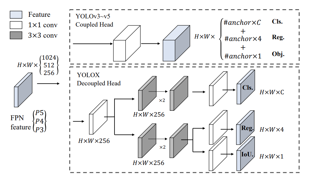 YOLOX: Main Idea Behind Latest YOLO Algorithm | by Alperen Tastekin ...