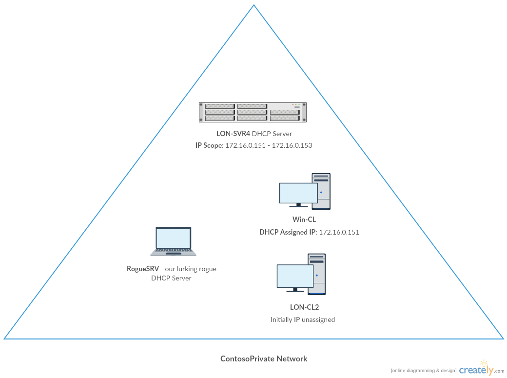 Attack a network by using a rogue DHCP server by Ezra Undag Tech