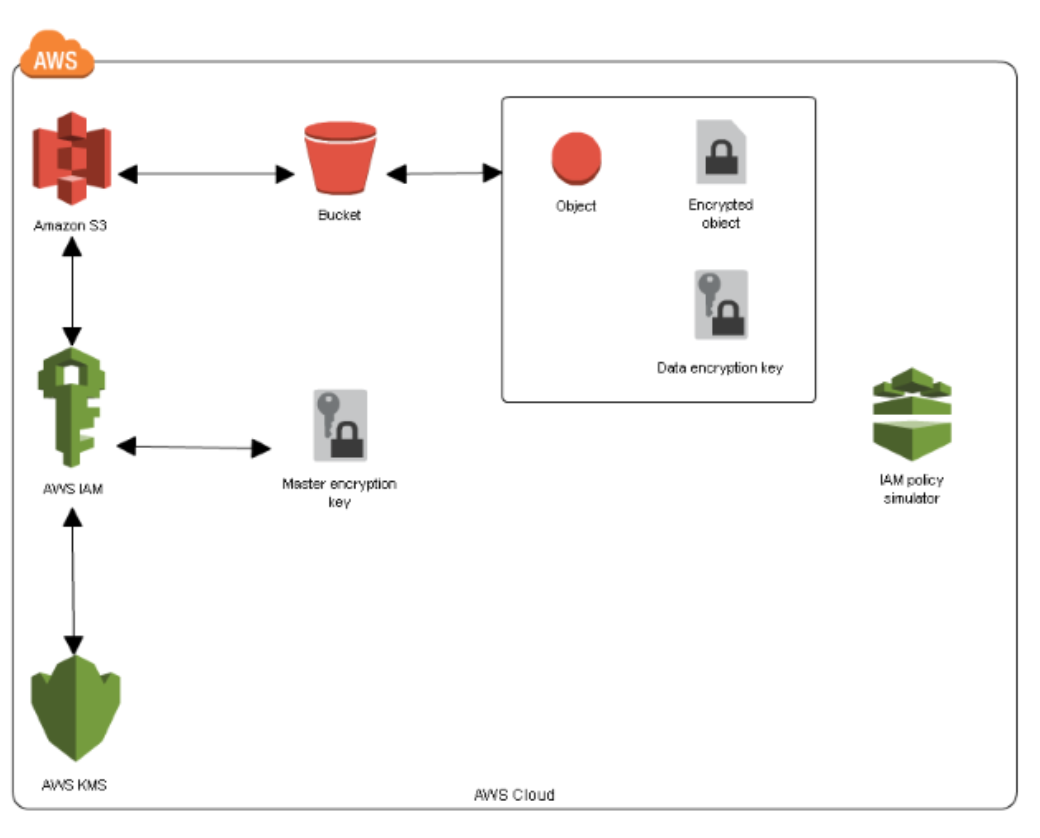 Amazon S3 Default Encryption vs. Bucket Policies Ensuring Data