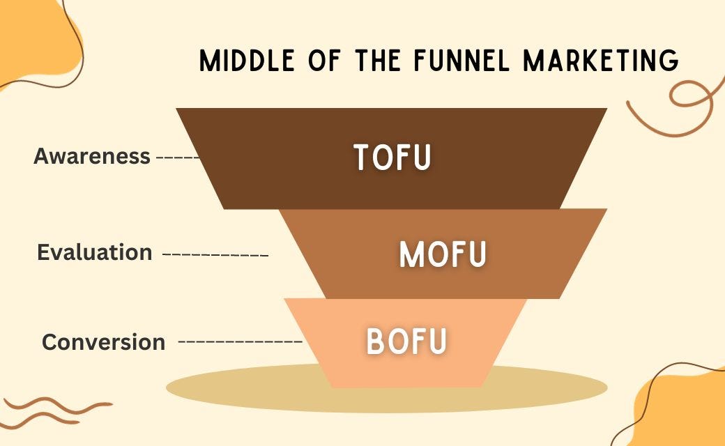 Middle of the Funnel Content & its 6 Strategies Justwords Consultants