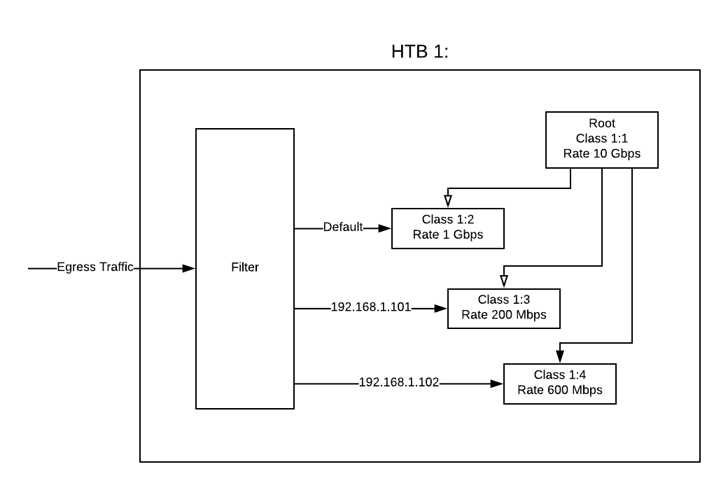 Burstable Bandwidth limits on kvm/lxc guests using linux tc(traffic