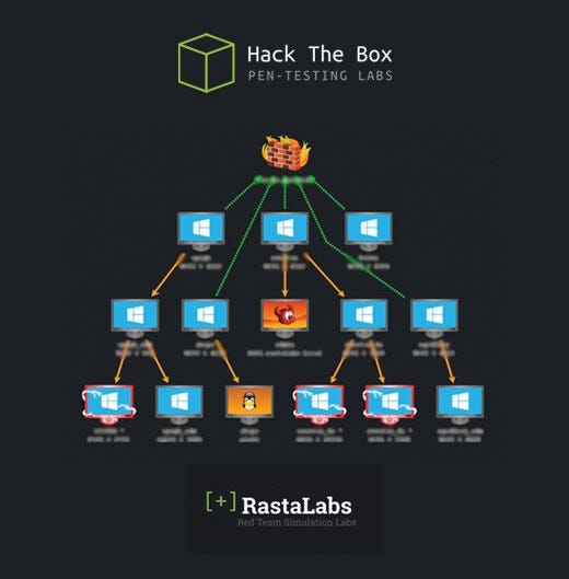 Review of HackTheBox — Pro Labs : Rastalabs | by Vardan Bansal | Medium