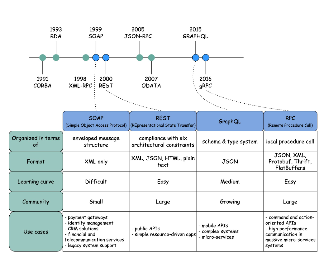 SOAP vs REST vs GraphQL vs RPC: Navigating the API Landscape | by ...