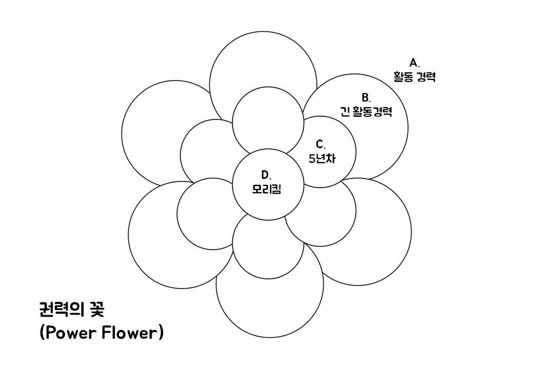 조직 내 권력 분석 활동 “권력의 꽃(Power Flower)” | by Soohwan Kim | Medium