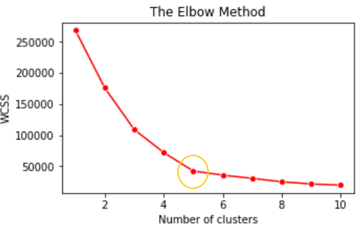 Elbow Method to Find the Optimal Number of Clusters in K-Means