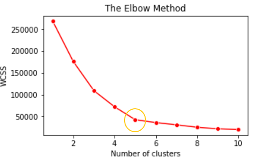 K-Means Clustering: Techniques to Find the Optimal Clusters