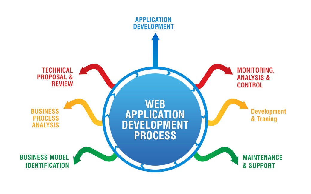 Guide To Do A Web Application Development | by Offshore Software ...