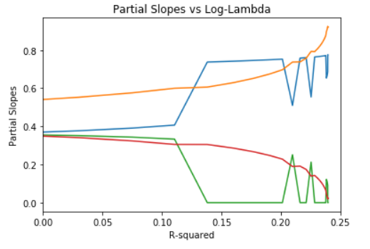 Ridge, LASSO, and ElasticNet Regression | by James Andrew Godwin | Towards  Data Science