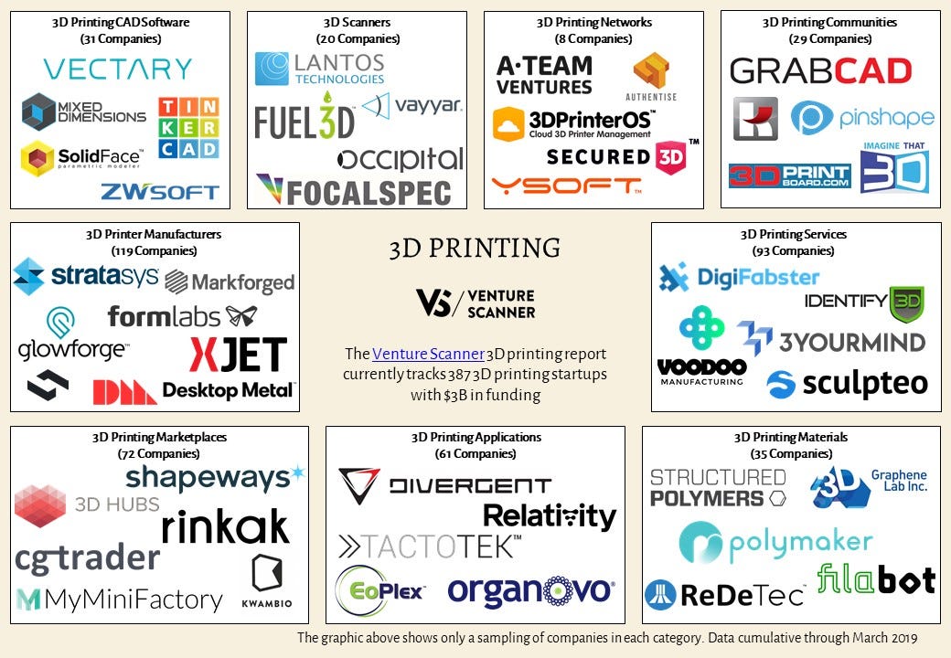 3D Printing Sector Overview — Q1 2019 | by Venture Scanner | Medium