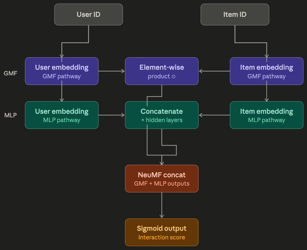 Drift Detection and Retraining in a Neural Collaborative Filtering System