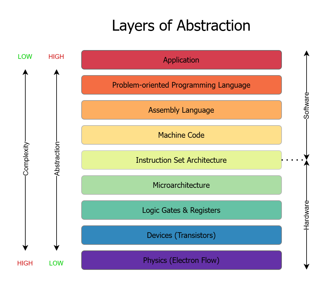 Layers of Abstraction in Computer Systems | by Hannah S | Medium