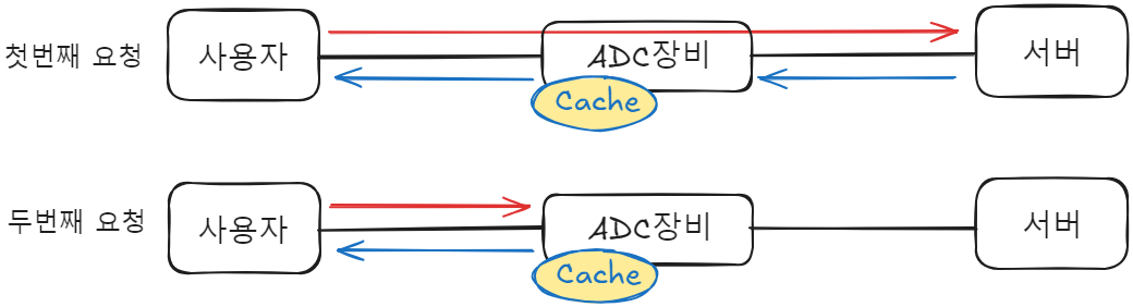 서버 부하 절감을 위한 ADC기능 적용기 섬네일