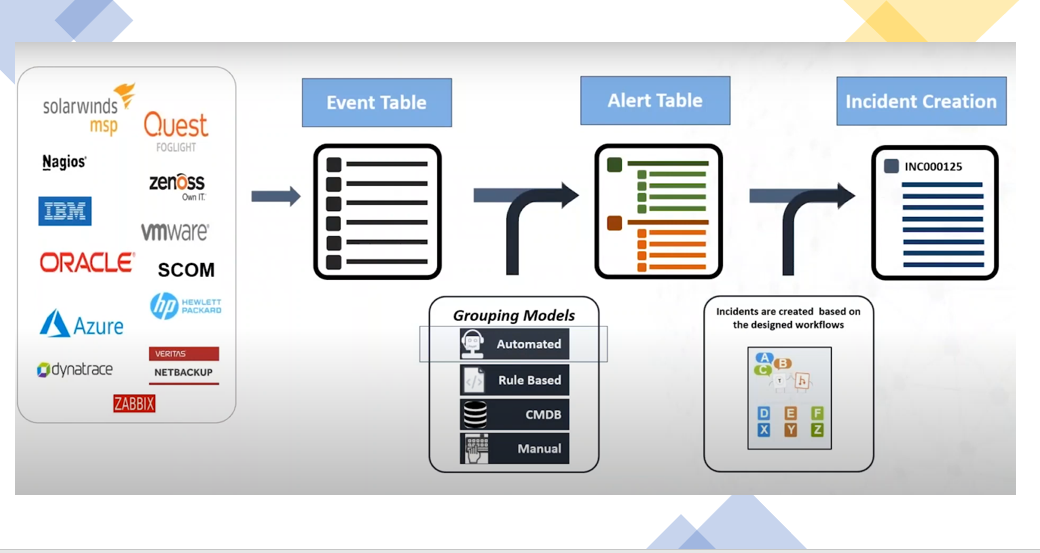 AIOps in ServiceNow Event Management | by Krithika G | Medium