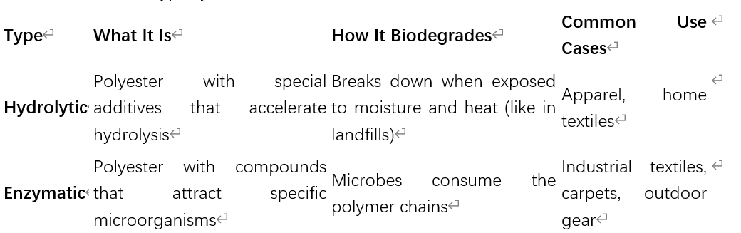 Biodegradable Polyester Filament Yarn: What It Actually Is, How It Performs, and Whether You Should…