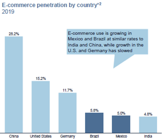 Brazil's top online marketplaces by GMV 2021