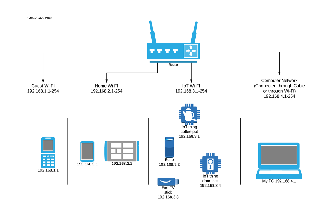 connect multiple ethernet devices - Home Network Community