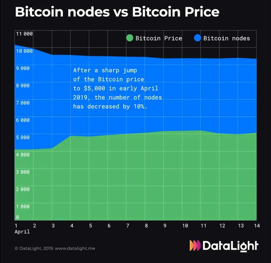 Bitcoin Nodes and the Bitcoin Price: Studying the Health of the Bitcoin  Blockchain | by DataLight | Medium