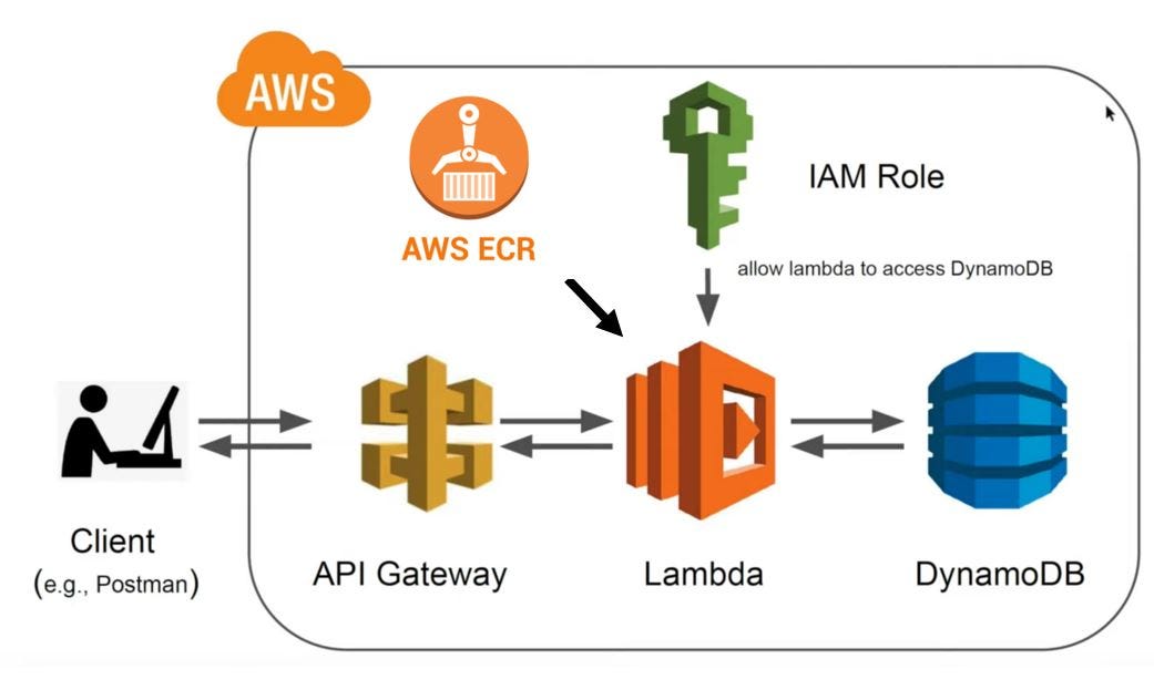 Serverless Question Answering NLP | by Fahim Rustamy, PhD | Medium
