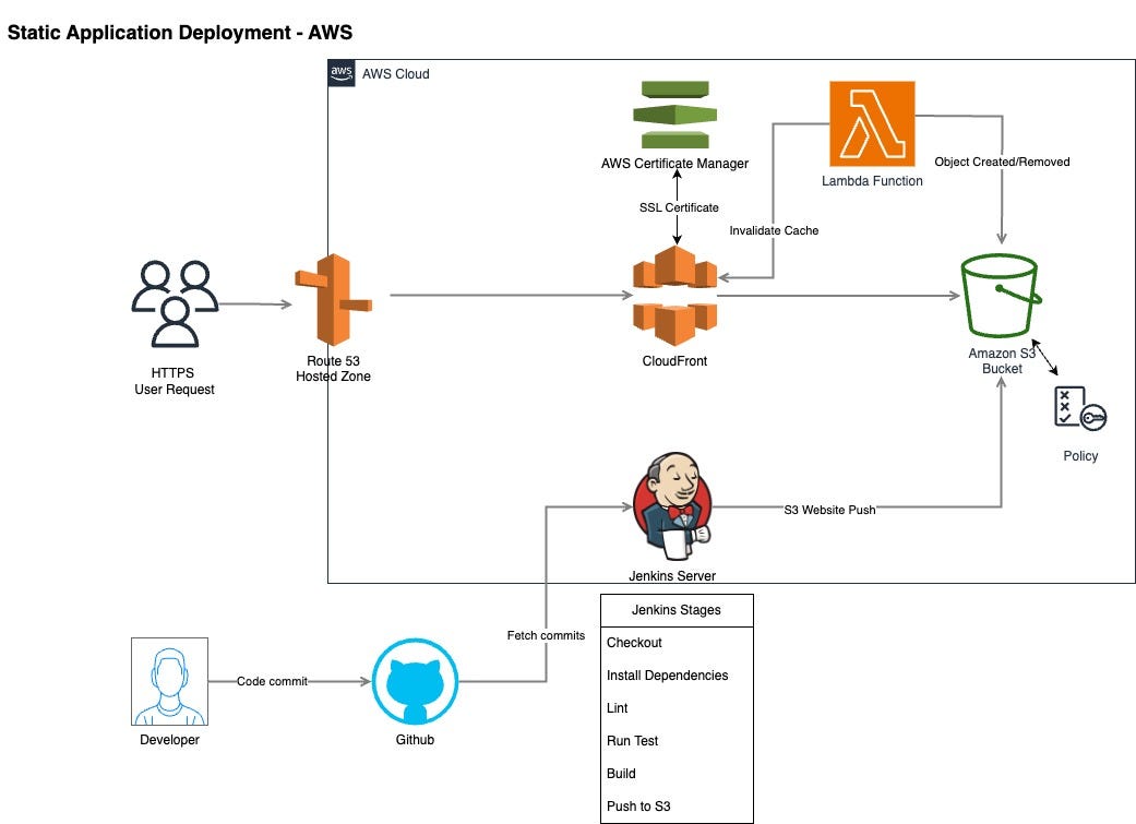 Static Application Deployment | AWS | by Soumya Ranjan Rout | Medium