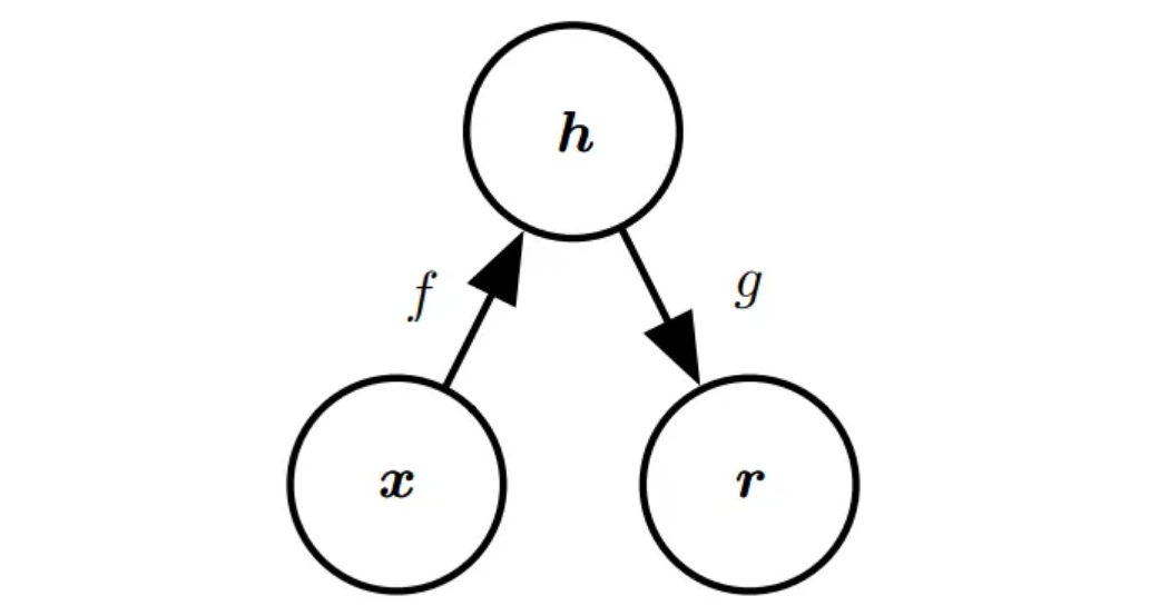 Autoencoders. An autoencoder tries to copy its input… | by Machine ...