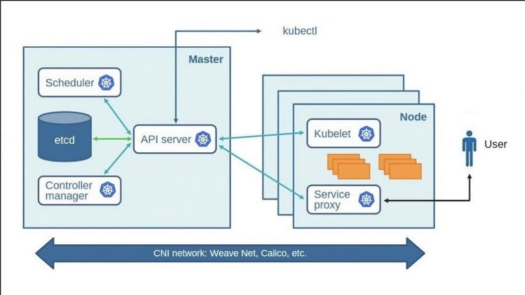 Kubernetes Architecture. Kubernetes Overview | by Impana | May, 2023 ...